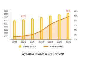 美業人必看！美業門店新業態發展趨勢！