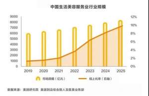 顏值經(jīng)濟(jì)時代，美業(yè)如何提升自身競爭力？